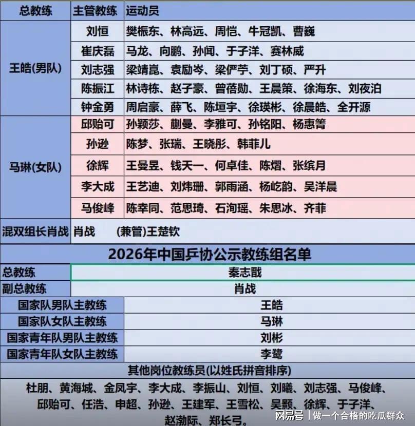 国乒高层大洗牌！3人上桌，2人换桌，1人下桌，肖战王皓位列其中