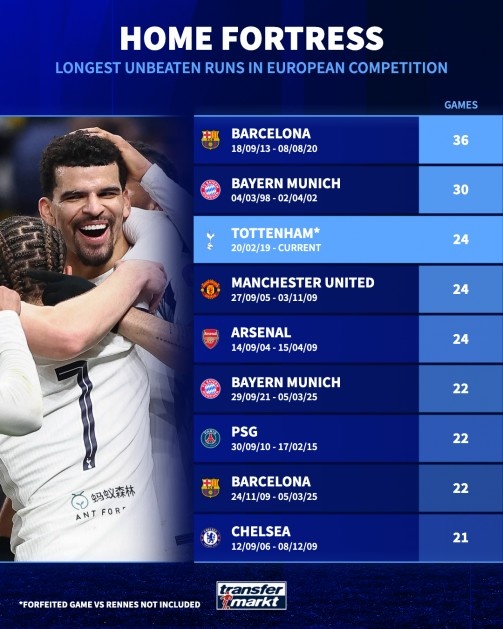 b体育-欧战主场连续不败场次排行：巴萨36场居首，拜仁30场次之